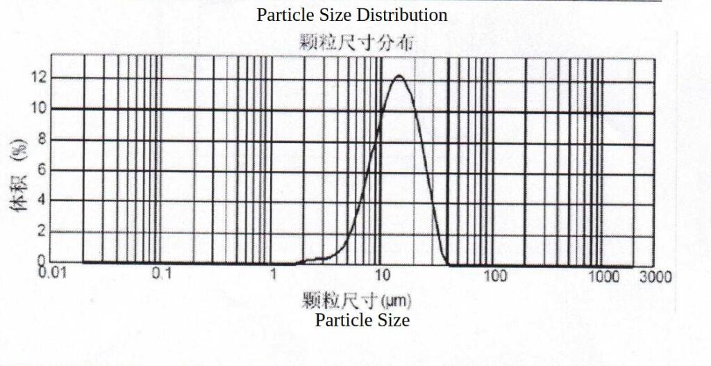 Particle Size Distribution Magnesium Hydride